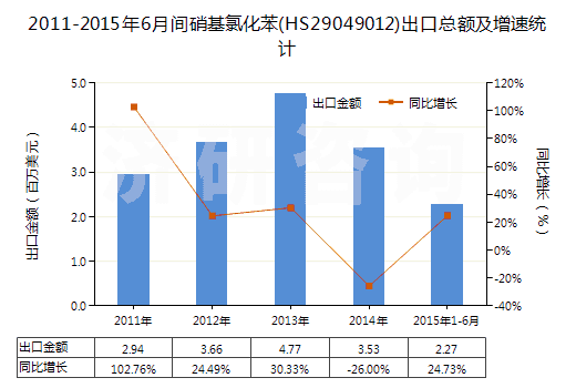 2011-2015年6月間硝基氯化苯(HS29049012)出口總額及增速統(tǒng)計(jì)